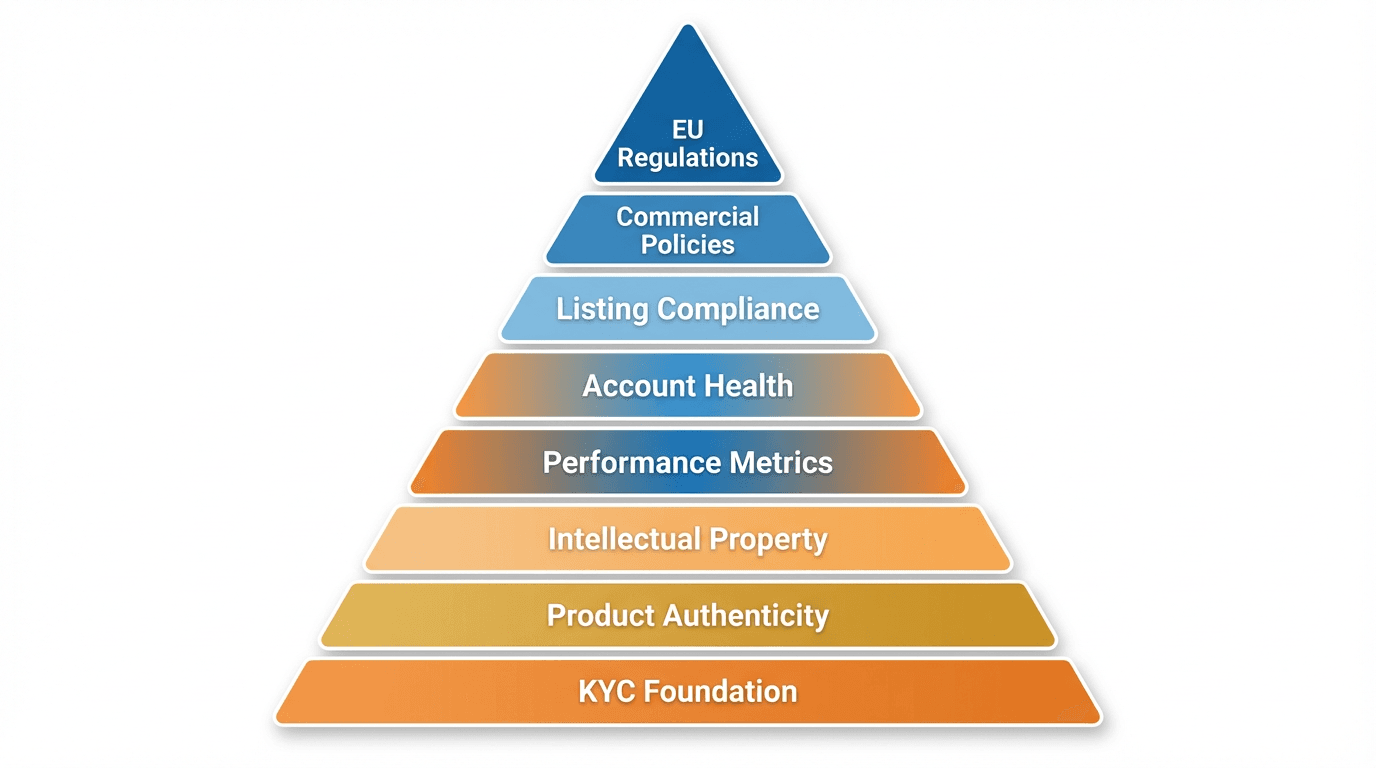 Pyramide des 8 piliers de l'audit compte Amazon (KYC à la base)